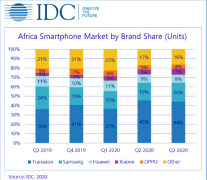 IDC：非洲智能手机 Q3 出货量同比增 14.1%，中国厂商占主导