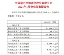 中国联通：1月份4G用户净增273.9万户