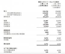 高鑫零售：截至2021年3月31日15个月实现收入1243.34亿元